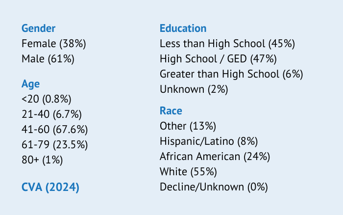 Pate 2024 patient demographics - CVA
