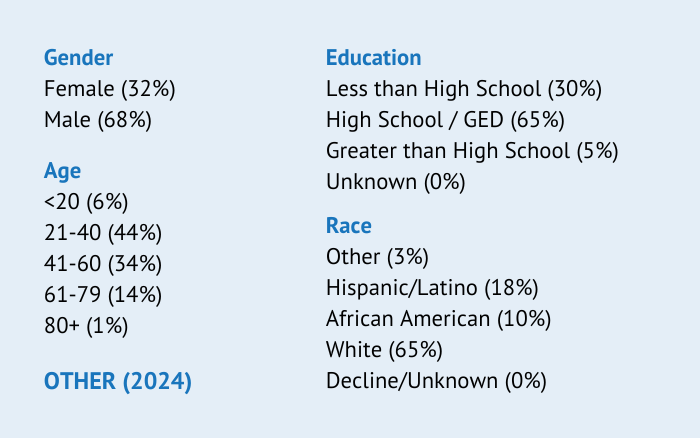 Pate patient demographics 2024