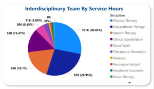 Rehab Without Walls 2024 Home and Community Interdisciplinary Team By Service Hours