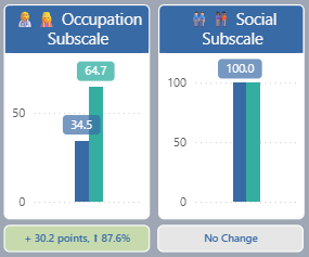 Rehab Without Walls 2024 Home and Community Spinal Cord Total CHART Score