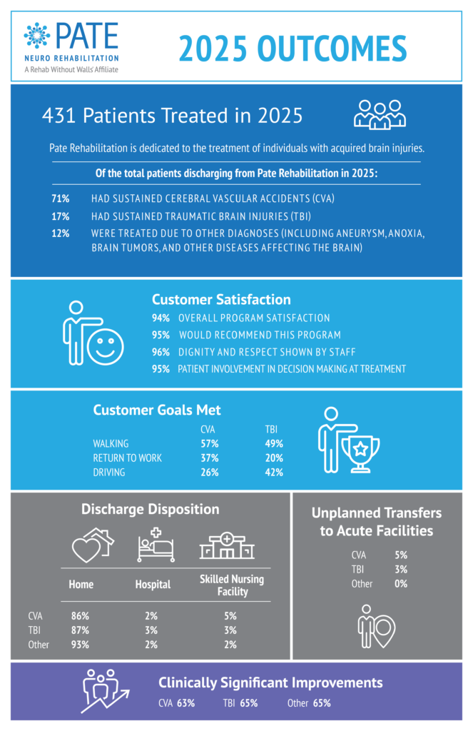 Pate 2025 Outcomes Infographic