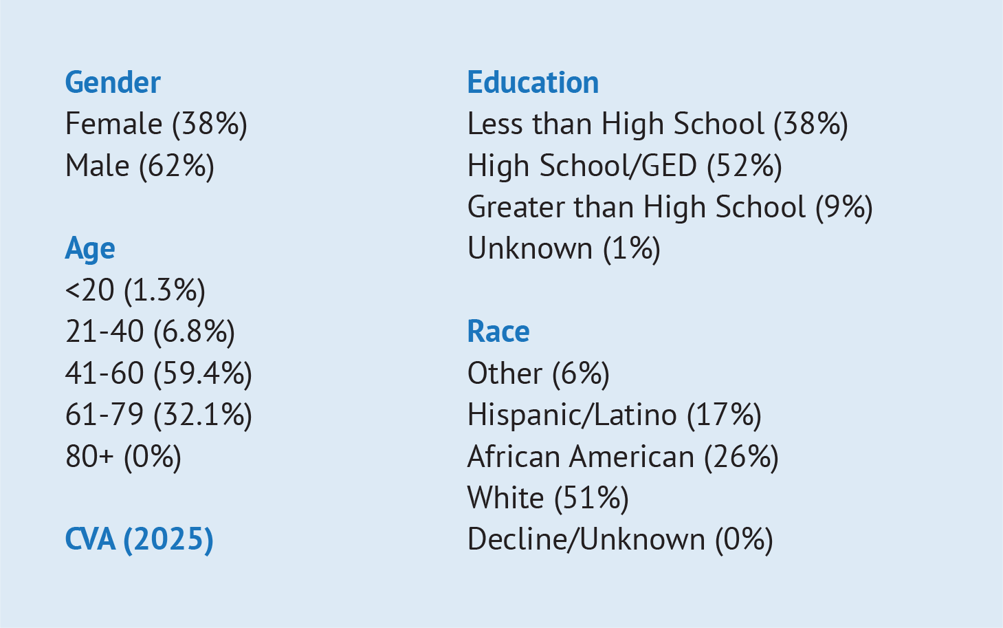 CVA Demographics - 2025
