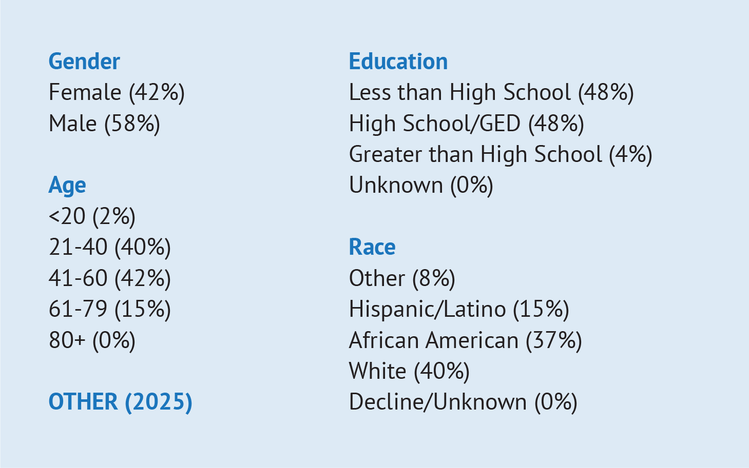 Other Patient Demographics 2025