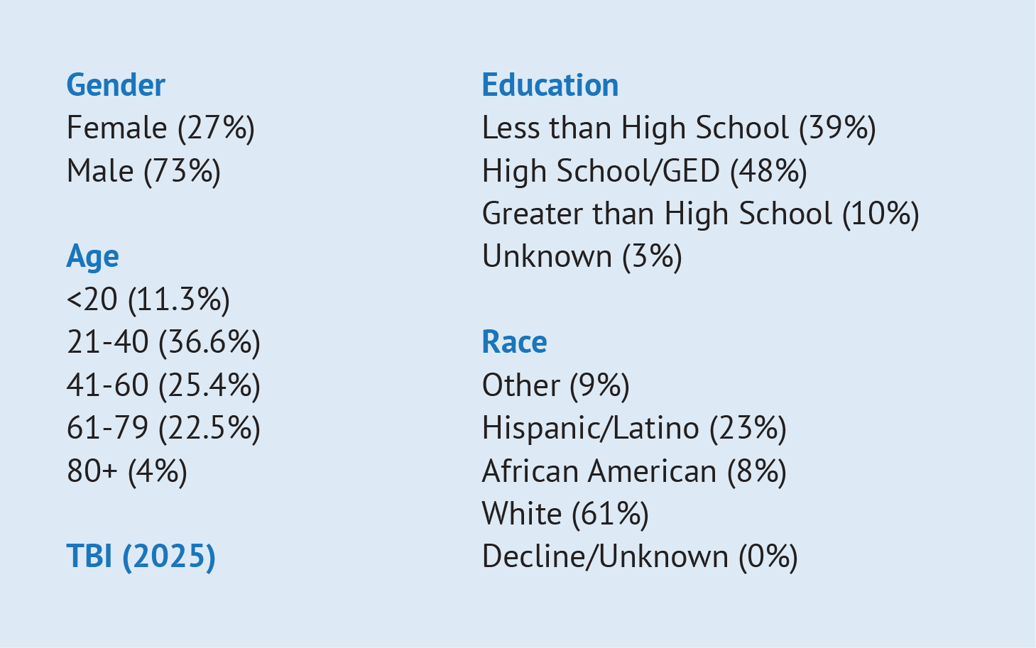 TBI demographics 2025